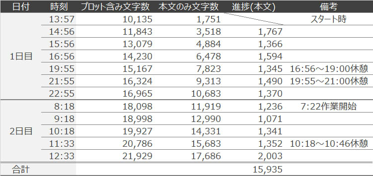 ひとり原稿合宿進捗のExcel表